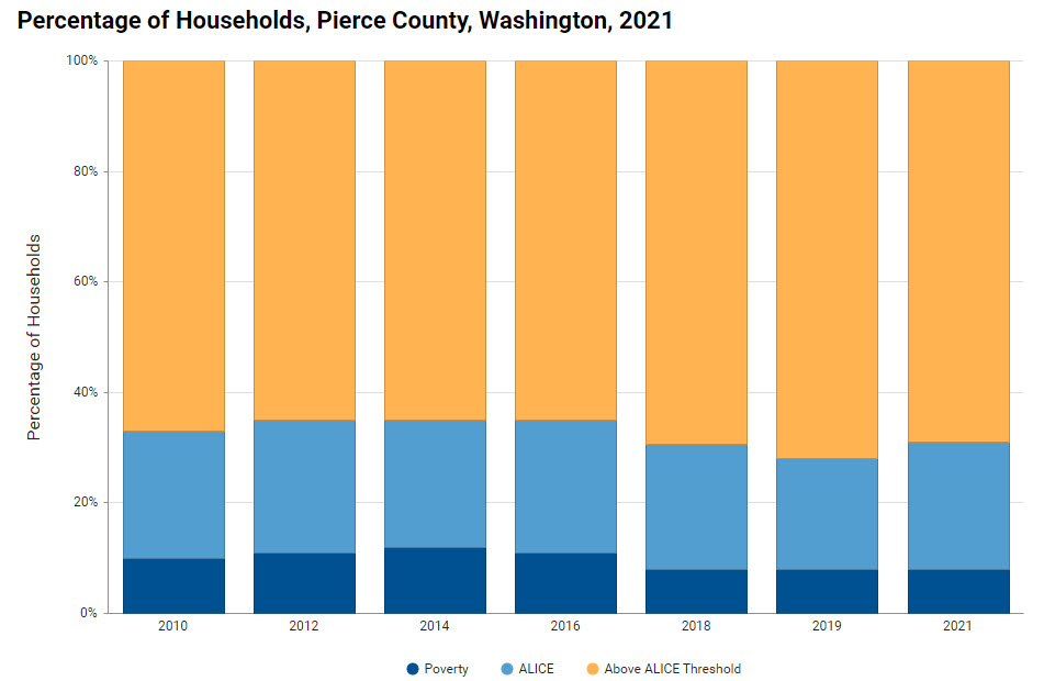 households pc percentage