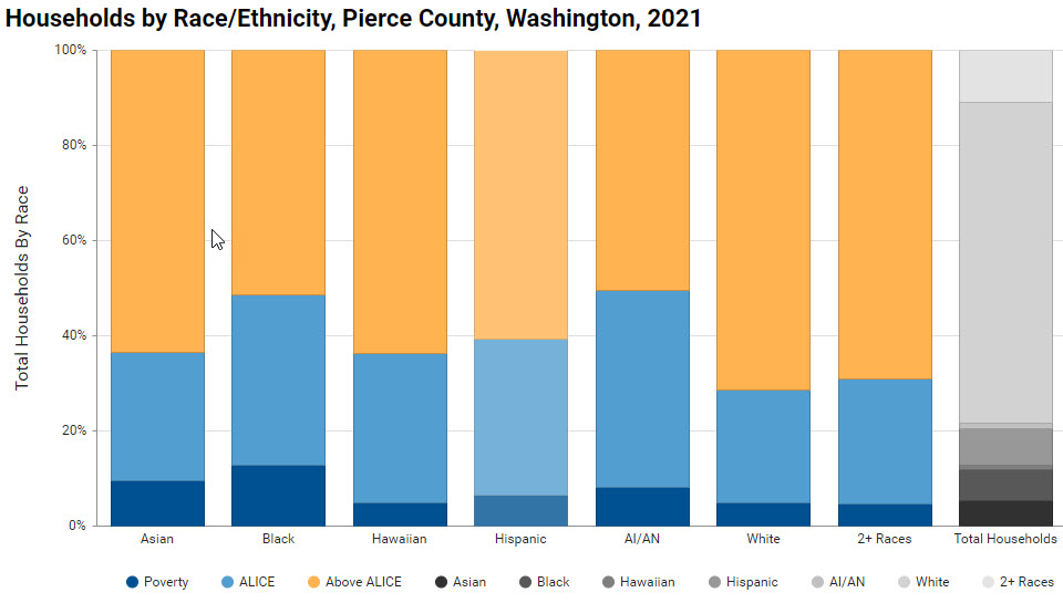 households by race