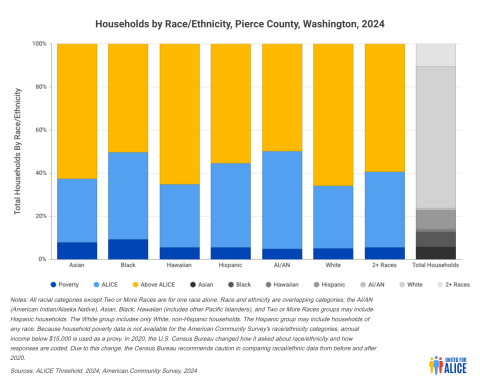 Households by Race