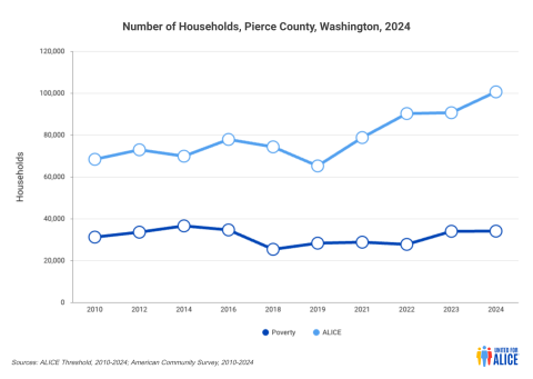 Number of Households Pierce